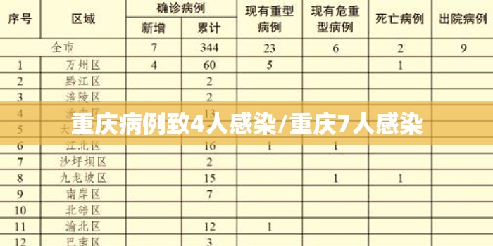 重庆病例致4人感染/重庆7人感染 重庆病例致4人感染/重庆7人感染