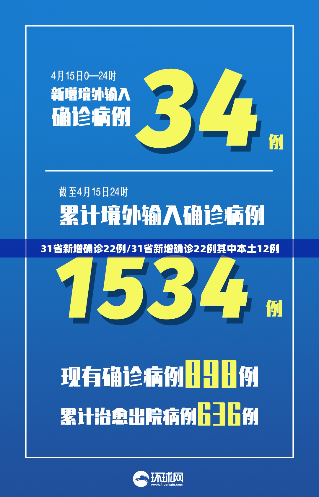 31省新增确诊22例/31省新增确诊22例其中本土12例 31省新增确诊22例/31省新增确诊22例其中本土12例