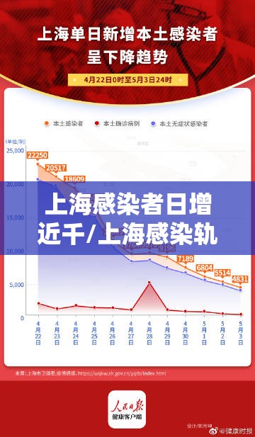 上海感染者日增近千/上海感染轨迹