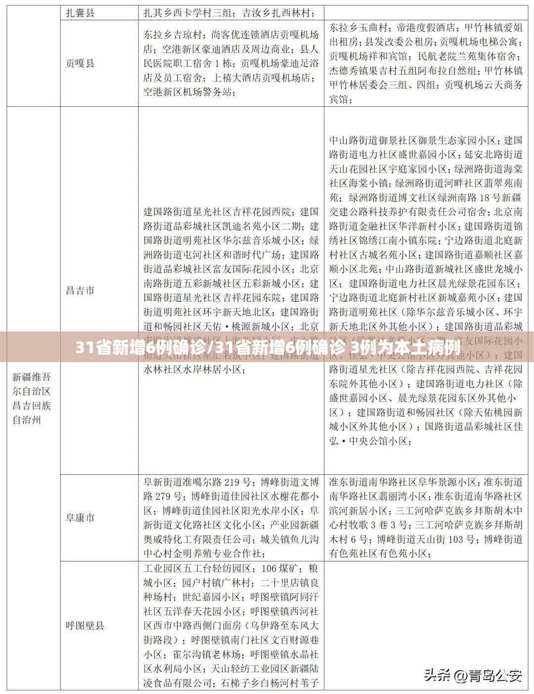 31省新增6例确诊/31省新增6例确诊 3例为本土病例 31省新增6例确诊/31省新增6例确诊 3例为本土病例