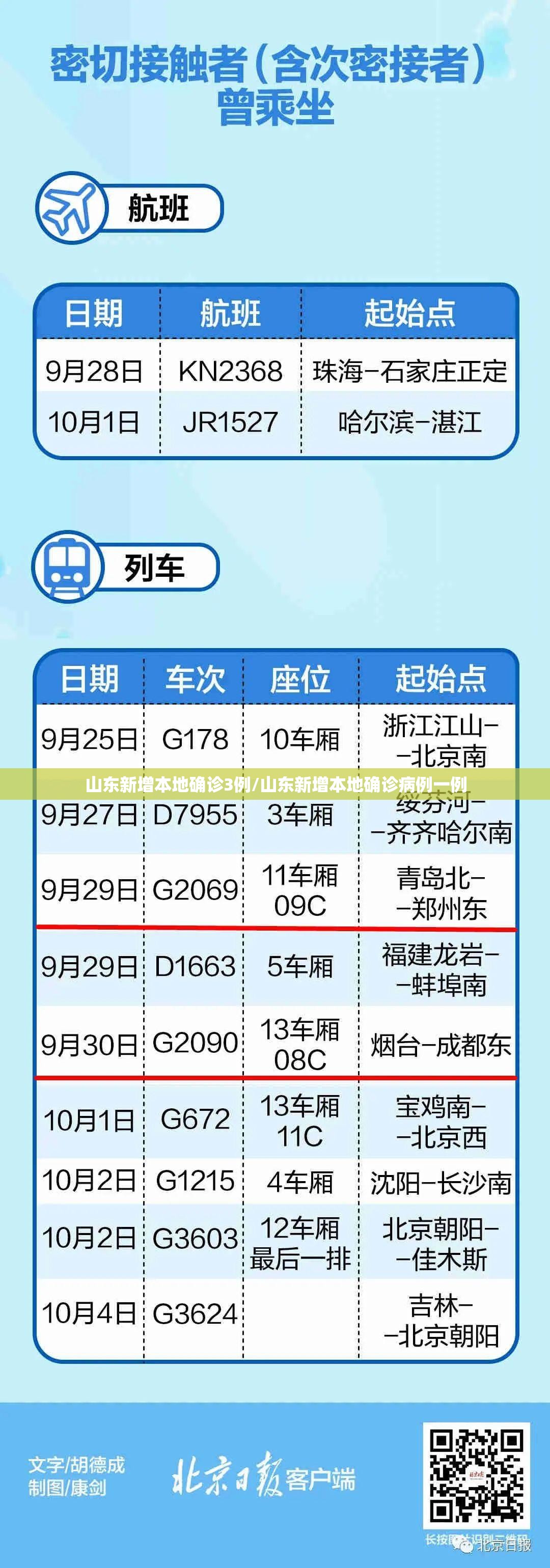 山东新增本地确诊3例/山东新增本地确诊病例一例 山东新增本地确诊3例/山东新增本地确诊病例一例