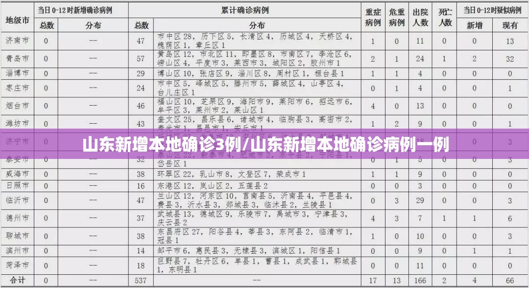 山东新增本地确诊3例/山东新增本地确诊病例一例 山东新增本地确诊3例/山东新增本地确诊病例一例