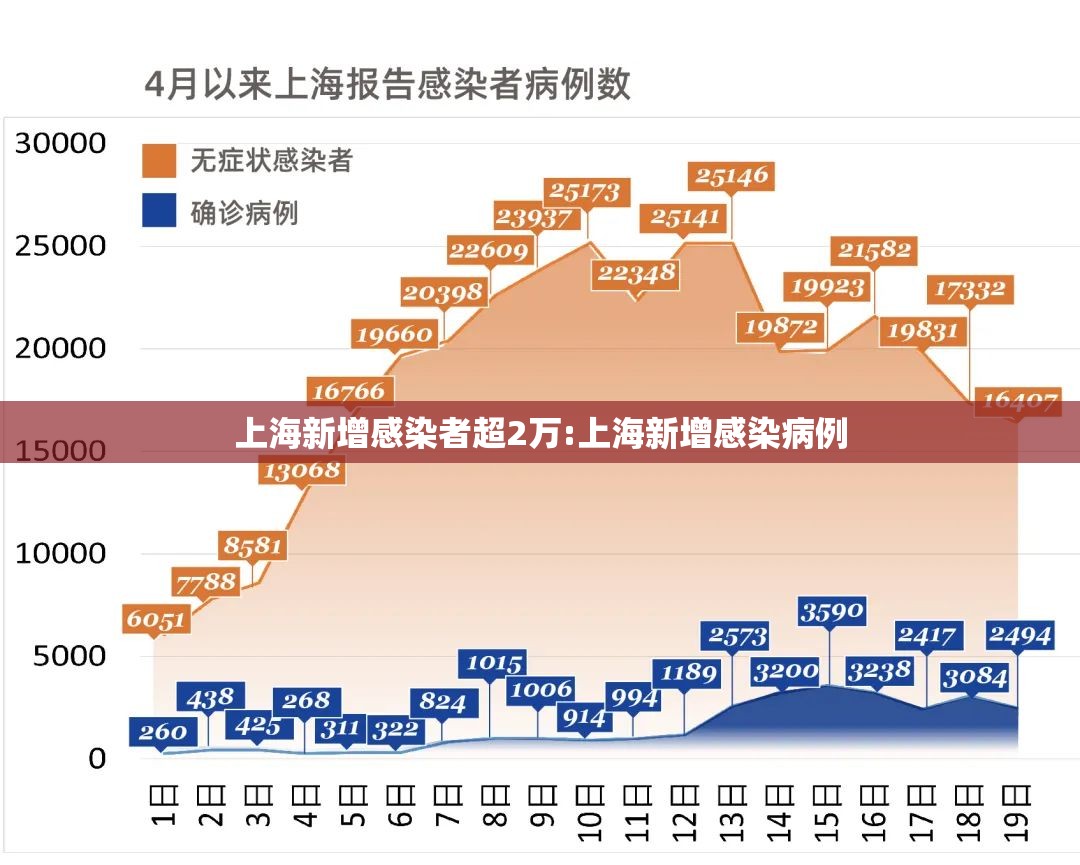 上海新增感染者超2万:上海新增感染病例