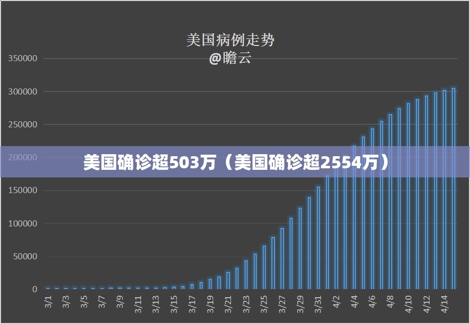 美国确诊超503万（美国确诊超2554万）
