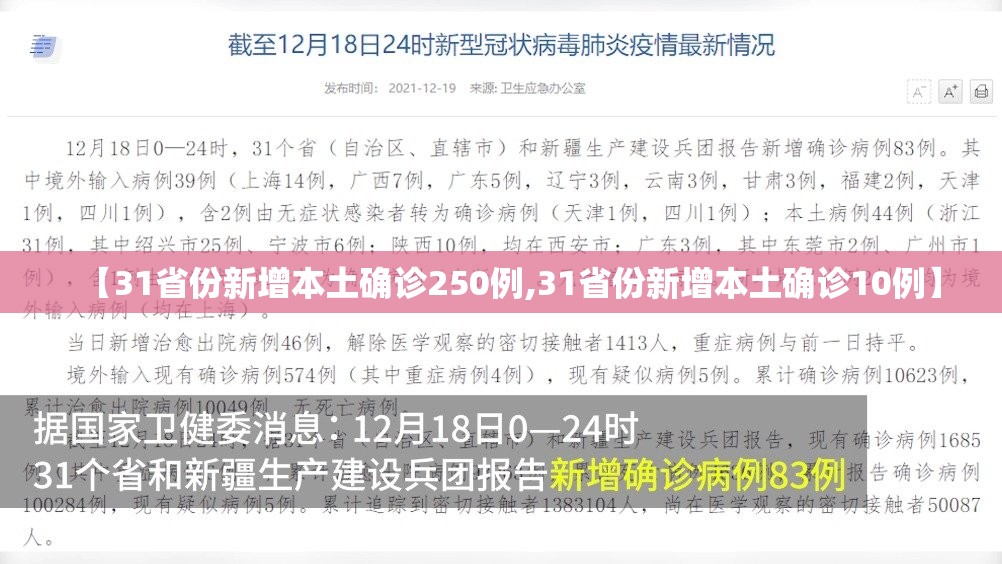 【31省份新增本土确诊250例,31省份新增本土确诊10例】