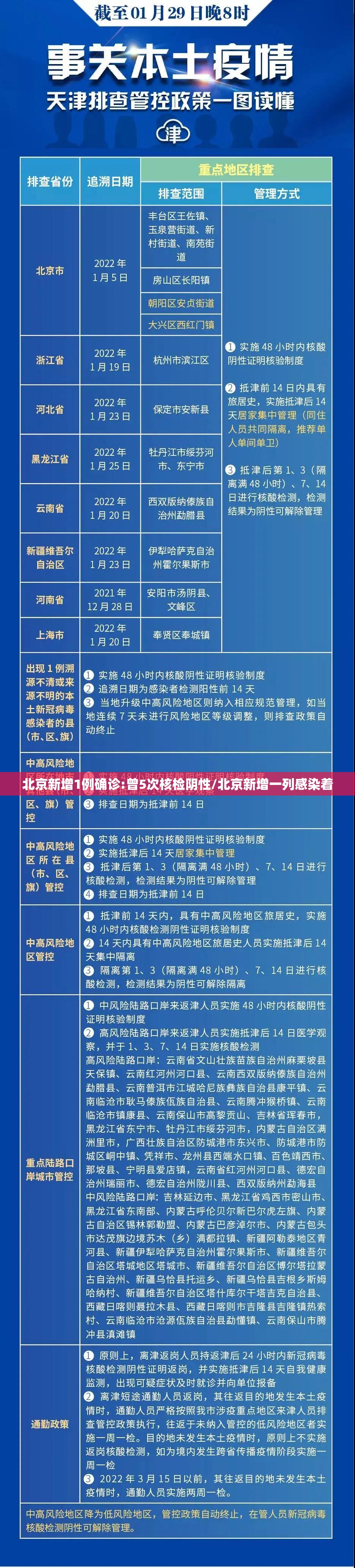 北京新增1例确诊:曾5次核检阴性/北京新增一列感染着 北京新增1例确诊:曾5次核检阴性/北京新增一列感染着