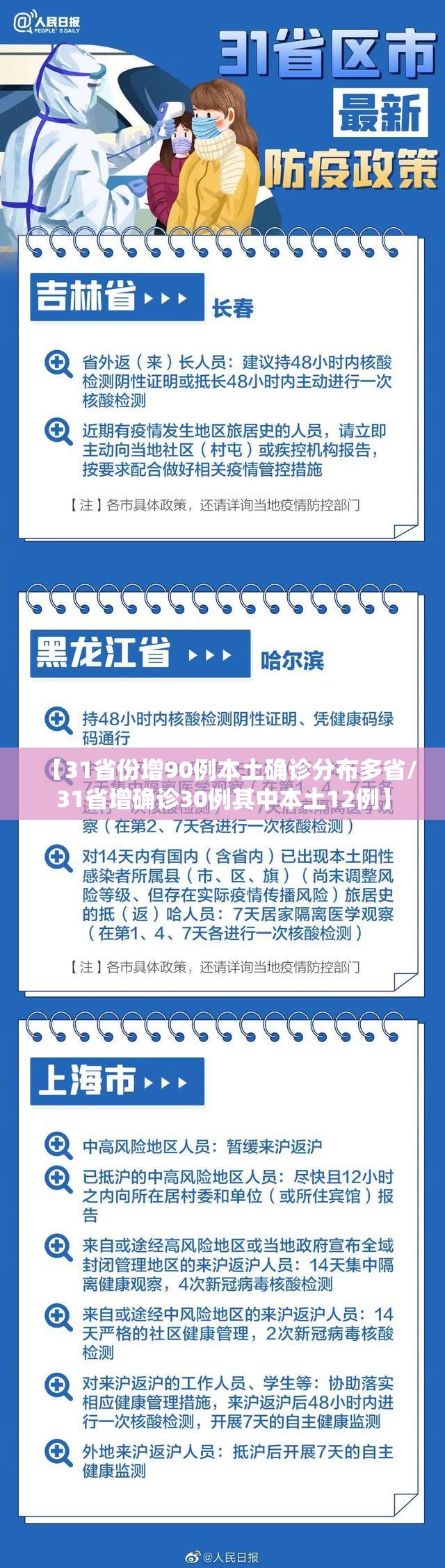 【31省份增90例本土确诊分布多省/31省增确诊30例其中本土12例】