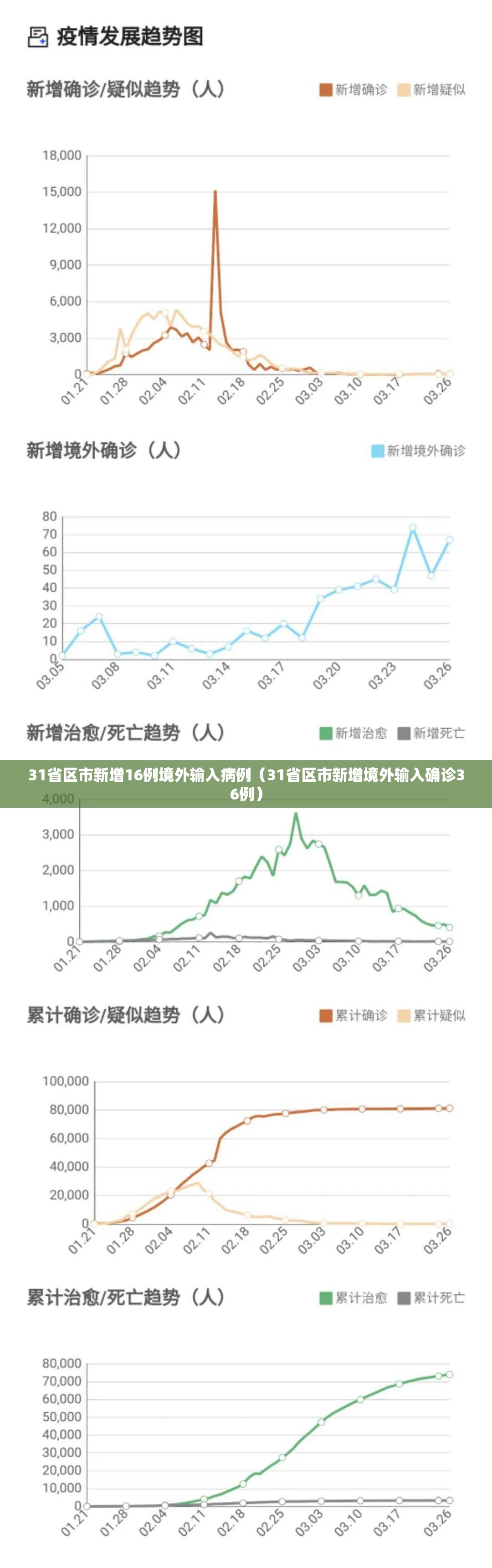 31省区市新增16例境外输入病例（31省区市新增境外输入确诊36例）