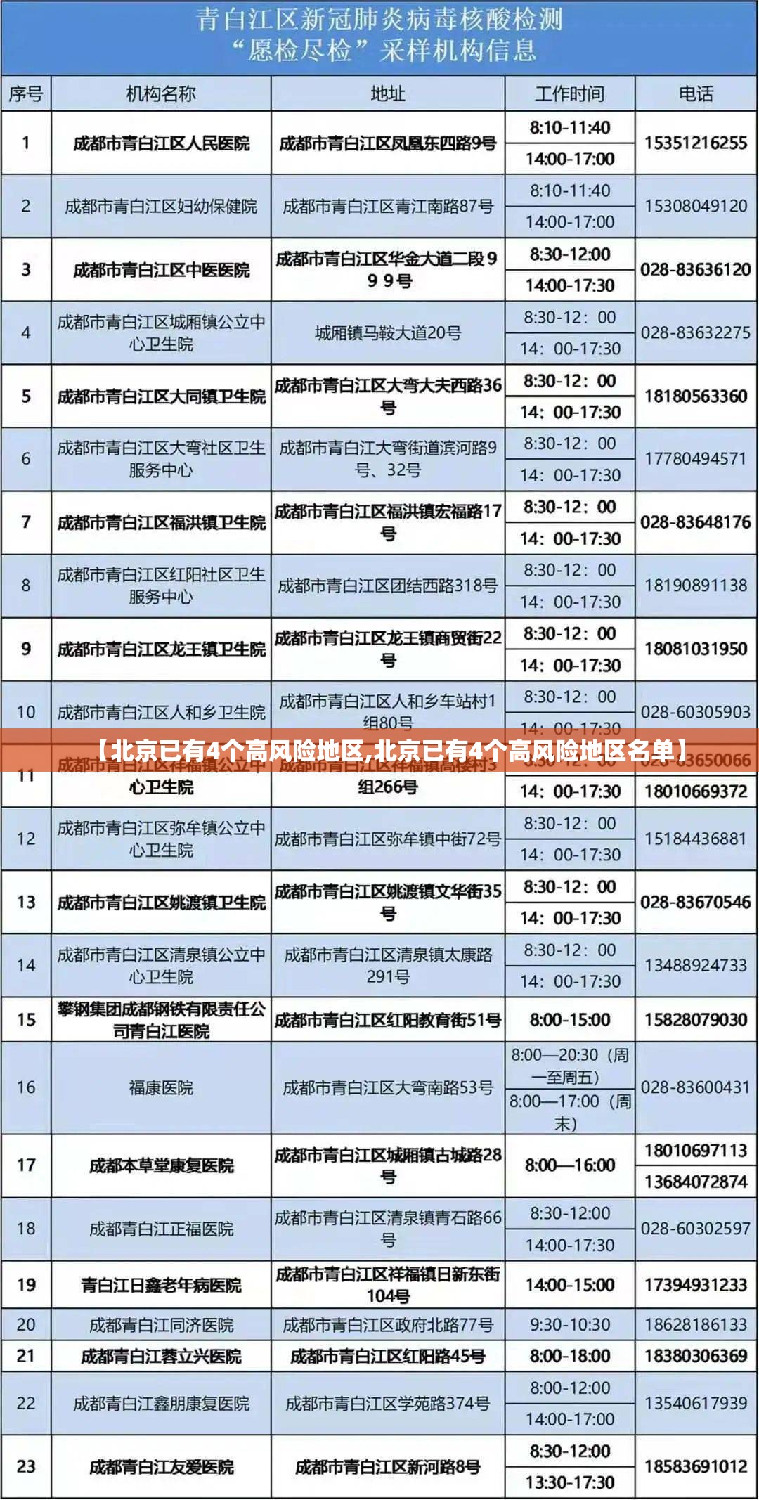 【北京已有4个高风险地区,北京已有4个高风险地区名单】 【北京已有4个高风险地区,北京已有4个高风险地区名单】