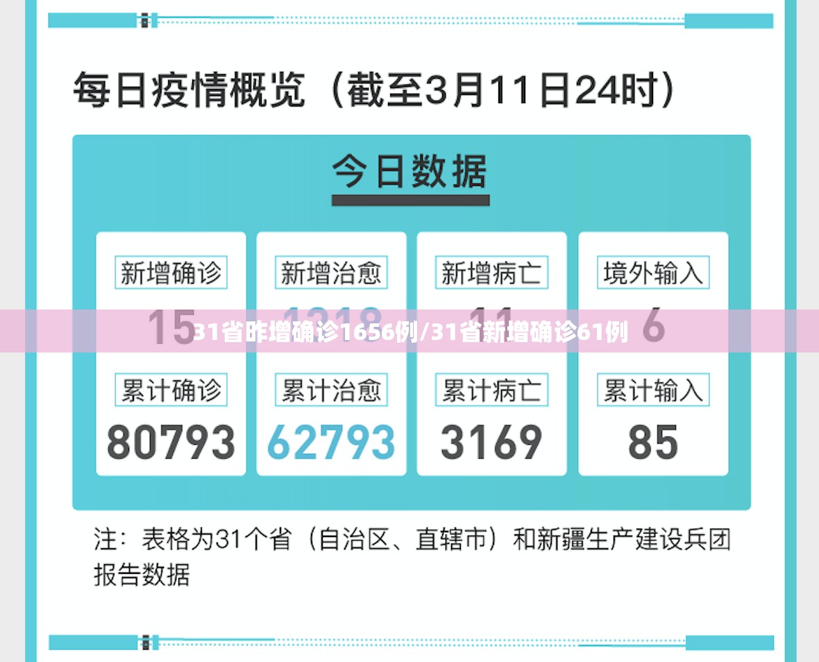 31省昨增确诊1656例/31省新增确诊61例