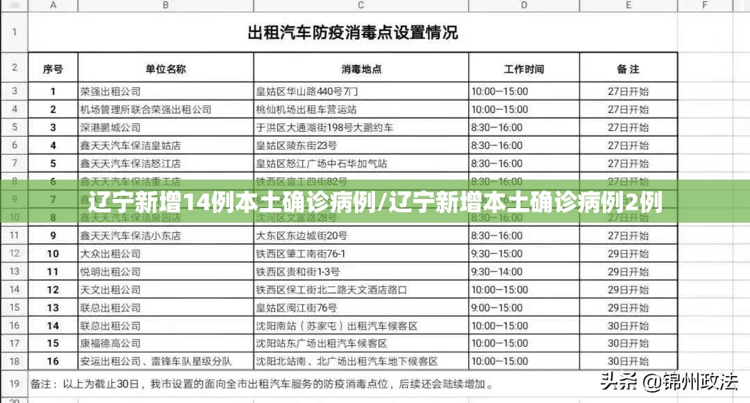 辽宁新增14例本土确诊病例/辽宁新增本土确诊病例2例 辽宁新增14例本土确诊病例/辽宁新增本土确诊病例2例