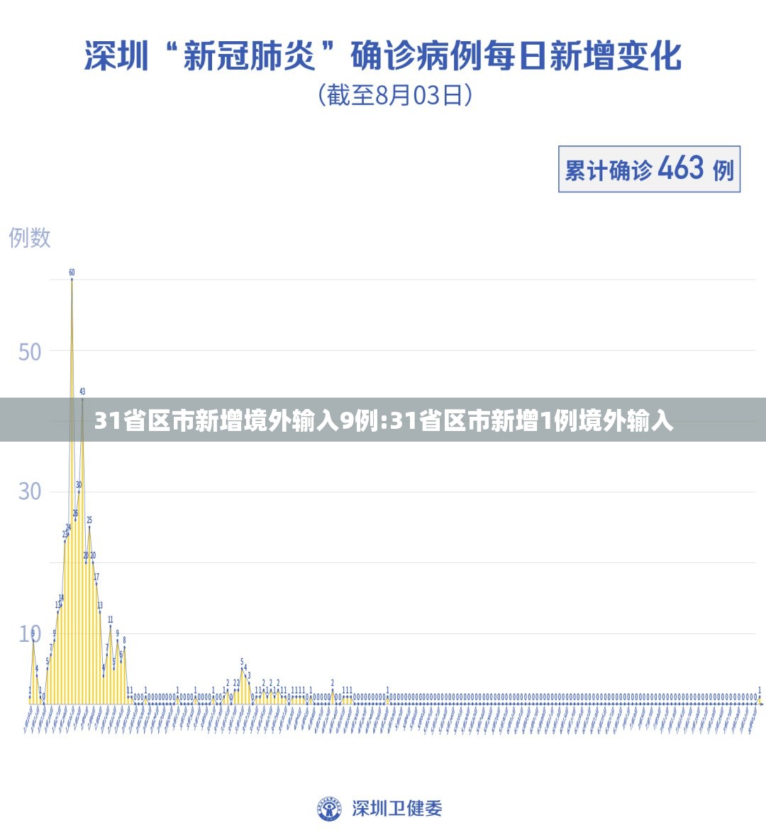 31省区市新增境外输入9例:31省区市新增1例境外输入 31省区市新增境外输入9例:31省区市新增1例境外输入