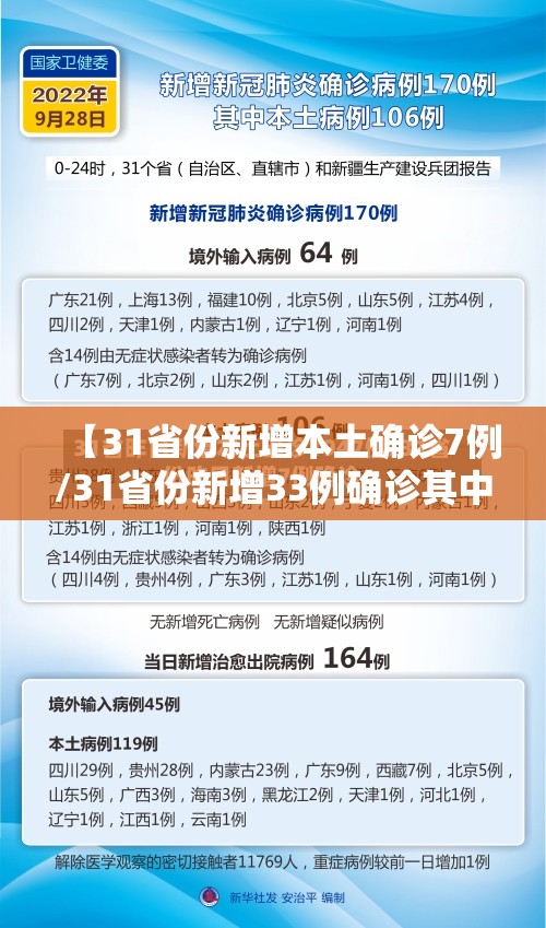 【31省份新增本土确诊7例/31省份新增33例确诊其中本土19例】 【31省份新增本土确诊7例/31省份新增33例确诊其中本土19例】