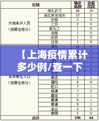 【上海疫情累计多少例/查一下上海疫情多少例】 【上海疫情累计多少例/查一下上海疫情多少例】