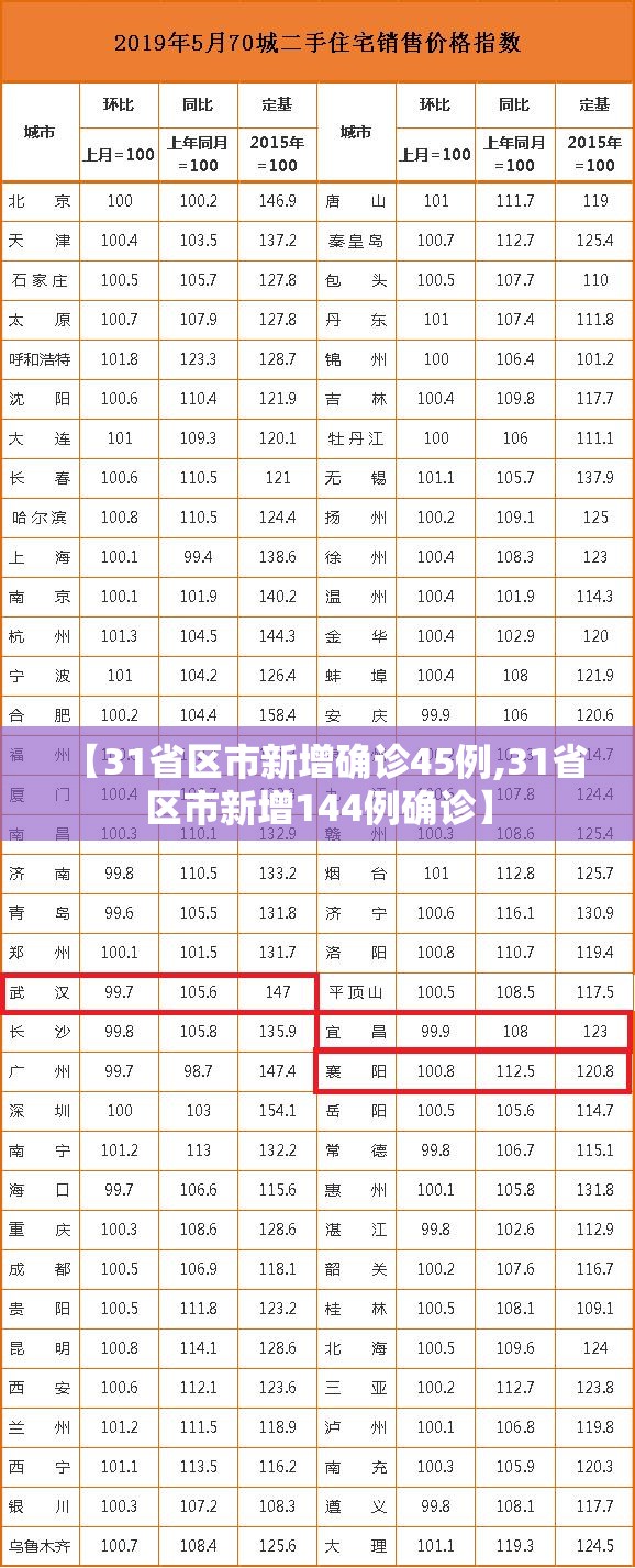 【31省区市新增确诊45例,31省区市新增144例确诊】 【31省区市新增确诊45例,31省区市新增144例确诊】