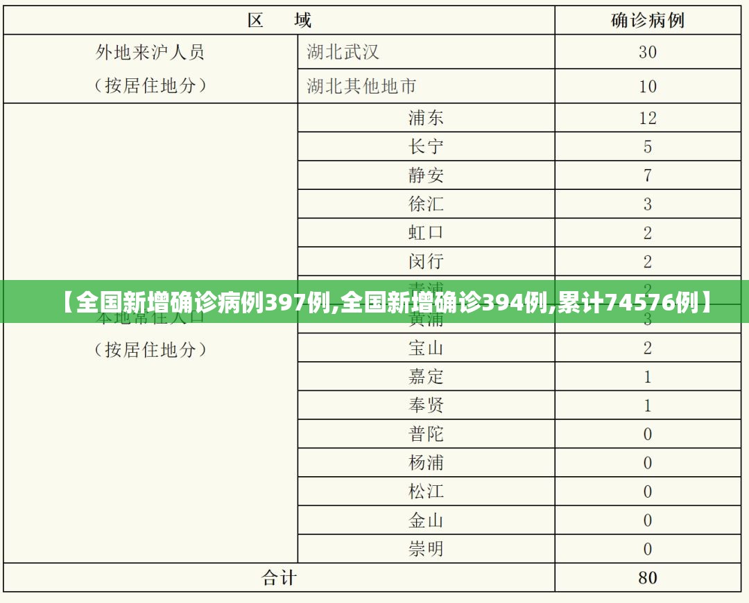 【全国新增确诊病例397例,全国新增确诊394例,累计74576例】