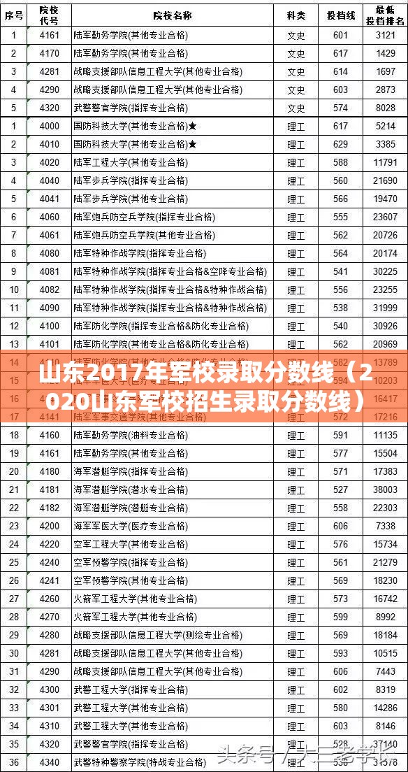 山东2017年军校录取分数线(2020山东军校招生录取分数线) 山东2017年军校录取分数线(2020山东军校招生录取分数线)