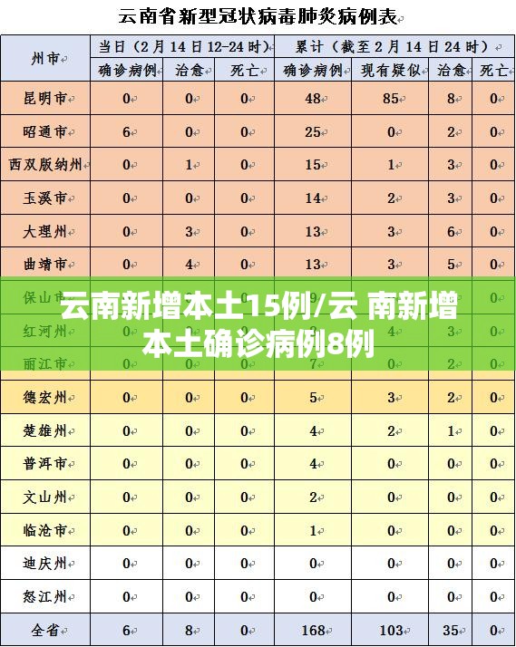 云南新增本土15例/云 南新增本土确诊病例8例