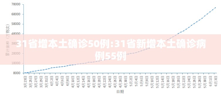 31省增本土确诊50例:31省新增本土确诊病例55例 31省增本土确诊50例:31省新增本土确诊病例55例