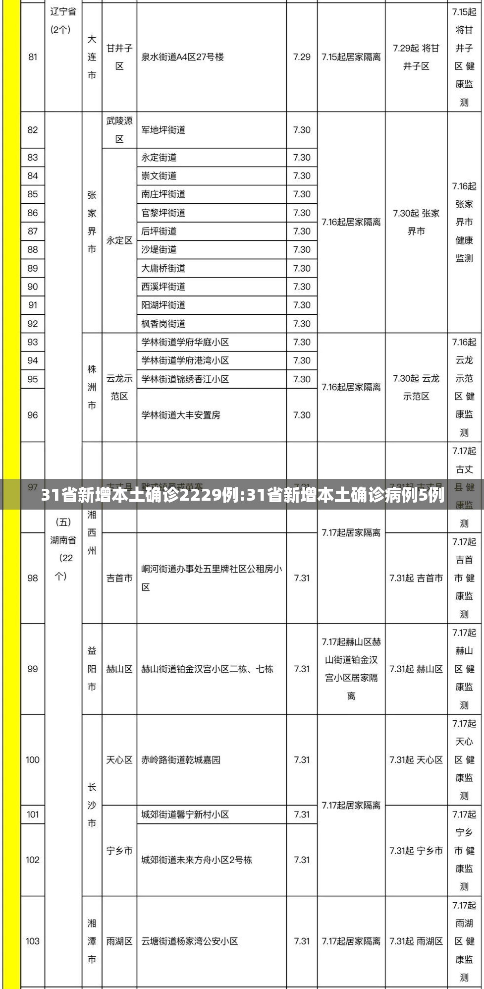 31省新增本土确诊2229例:31省新增本土确诊病例5例