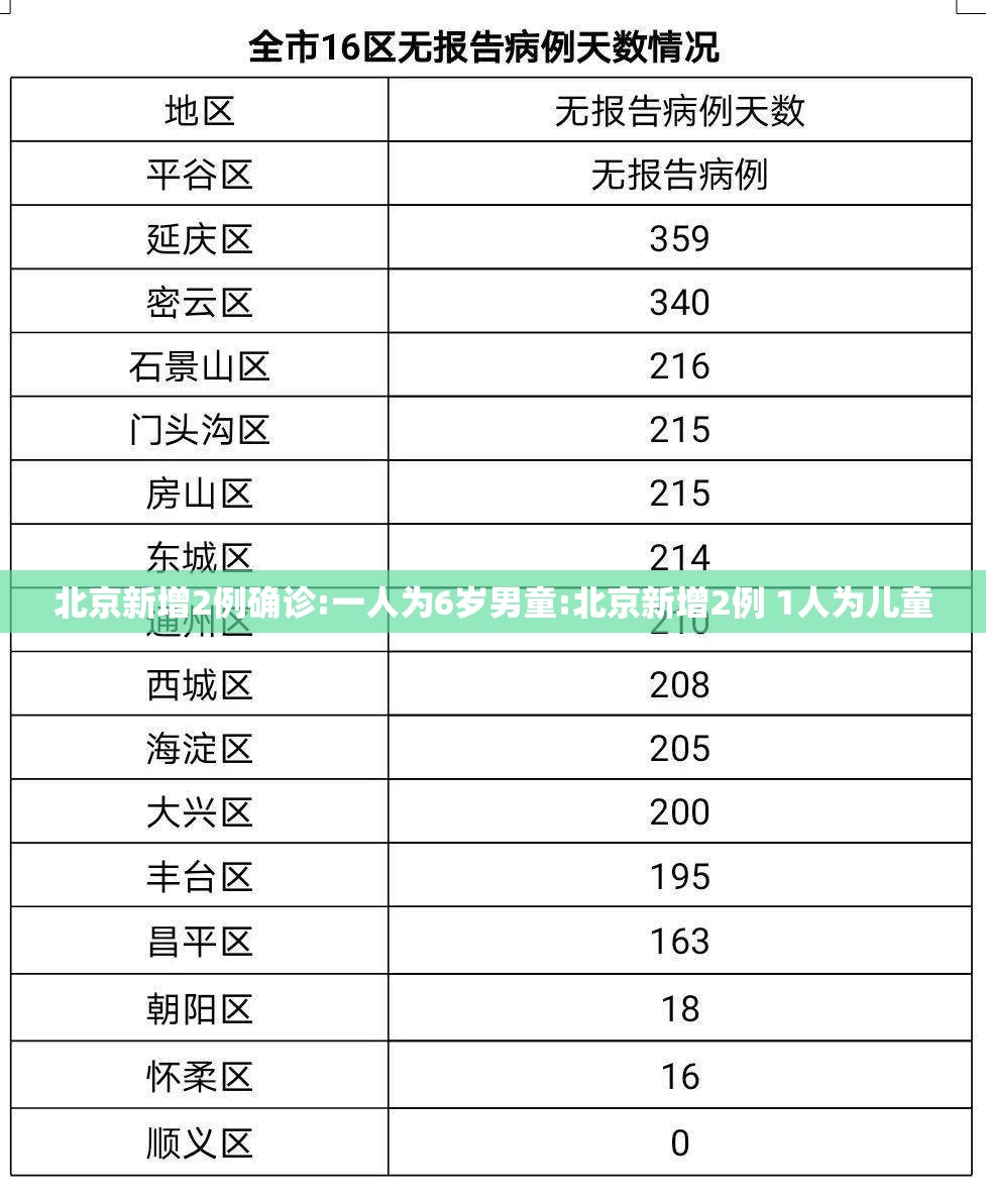 北京新增2例确诊:一人为6岁男童:北京新增2例 1人为儿童 北京新增2例确诊:一人为6岁男童:北京新增2例 1人为儿童