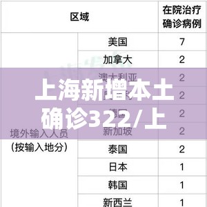 上海新增本土确诊322/上海新增本土确诊2例无症状3例 上海新增本土确诊322/上海新增本土确诊2例无症状3例