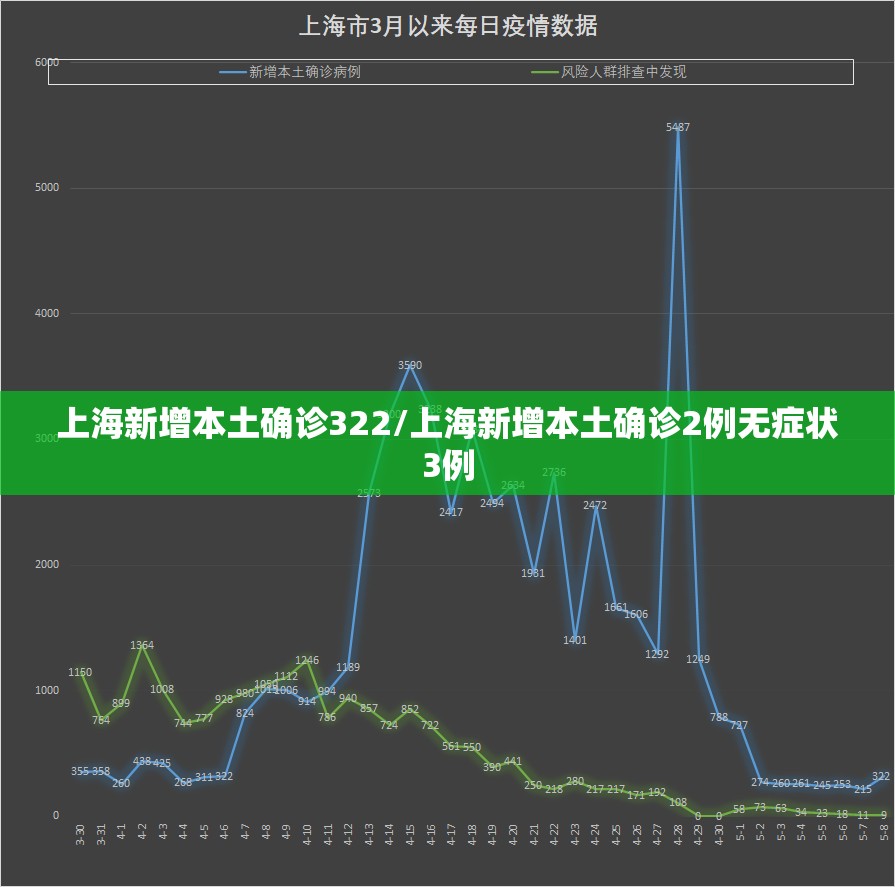 上海新增本土确诊322/上海新增本土确诊2例无症状3例 上海新增本土确诊322/上海新增本土确诊2例无症状3例