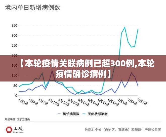【本轮疫情关联病例已超300例,本轮疫情确诊病例】