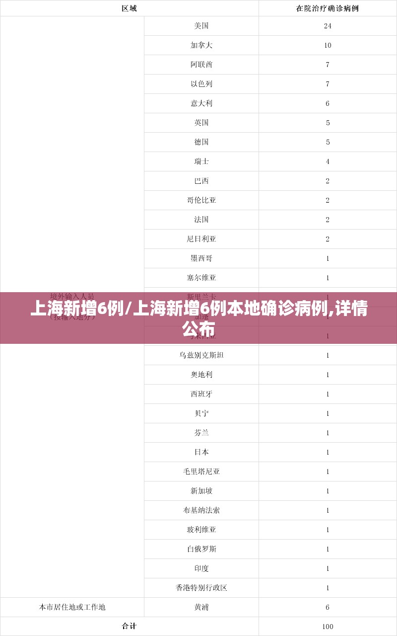 上海新增6例/上海新增6例本地确诊病例,详情公布