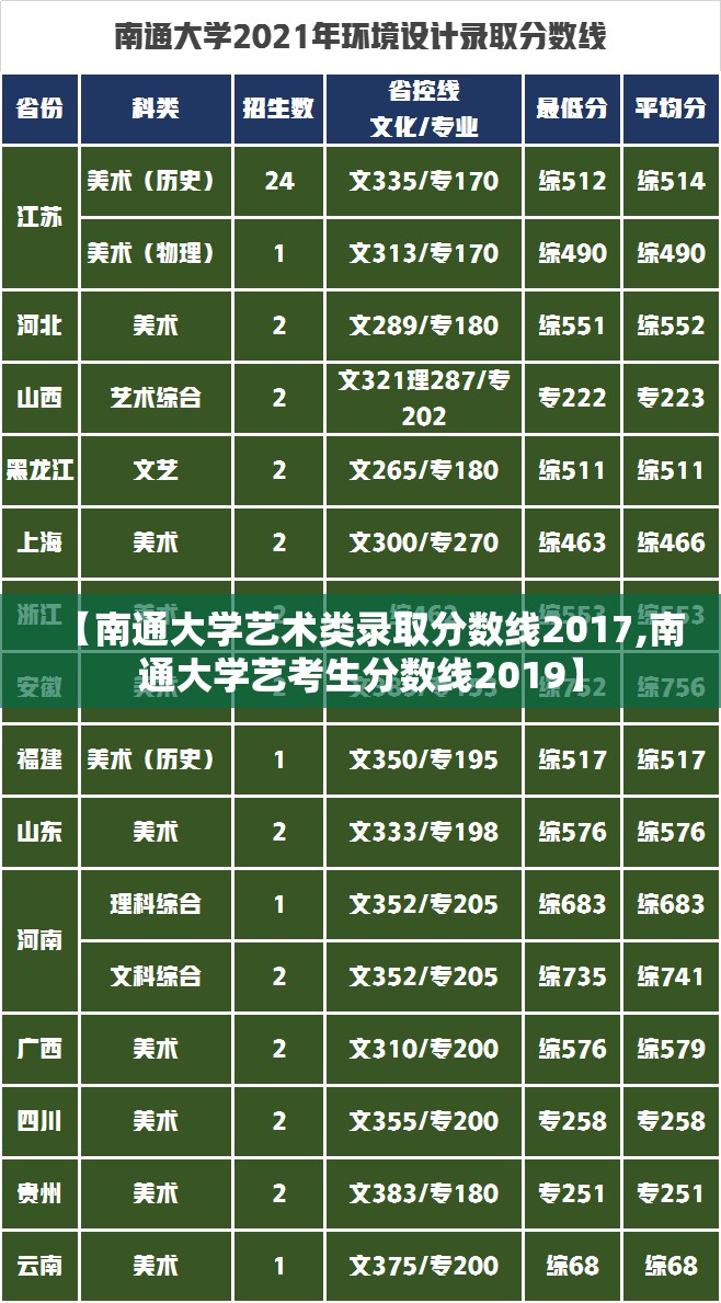 【南通大学艺术类录取分数线2017,南通大学艺考生分数线2019】