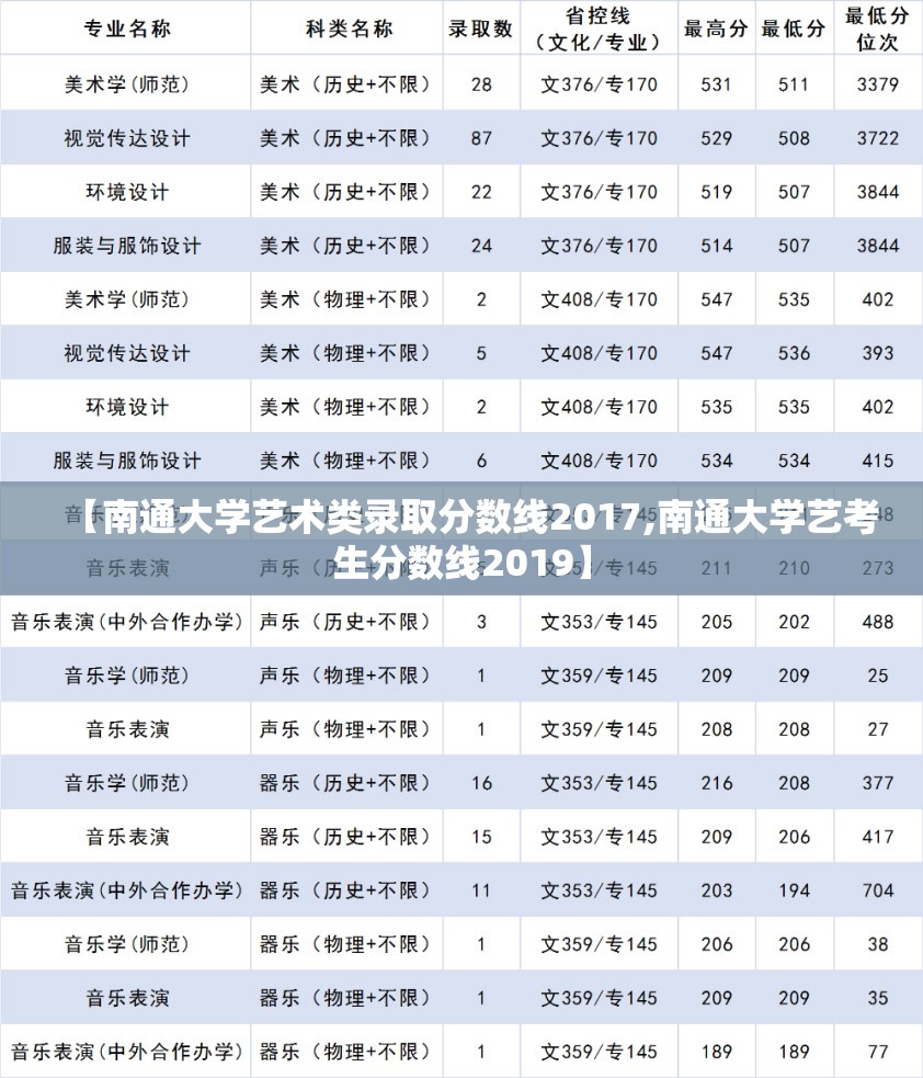 【南通大学艺术类录取分数线2017,南通大学艺考生分数线2019】