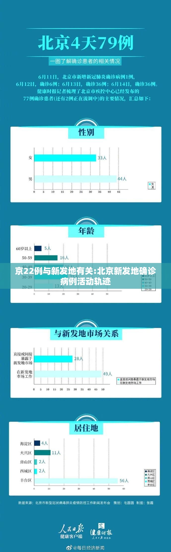京22例与新发地有关:北京新发地确诊病例活动轨迹