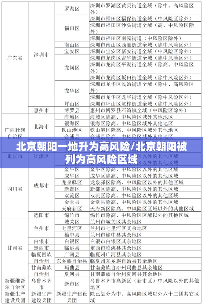 北京朝阳一地升为高风险/北京朝阳被列为高风险区域