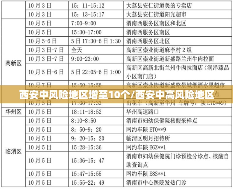 西安中风险地区增至10个/西安中高风险地区