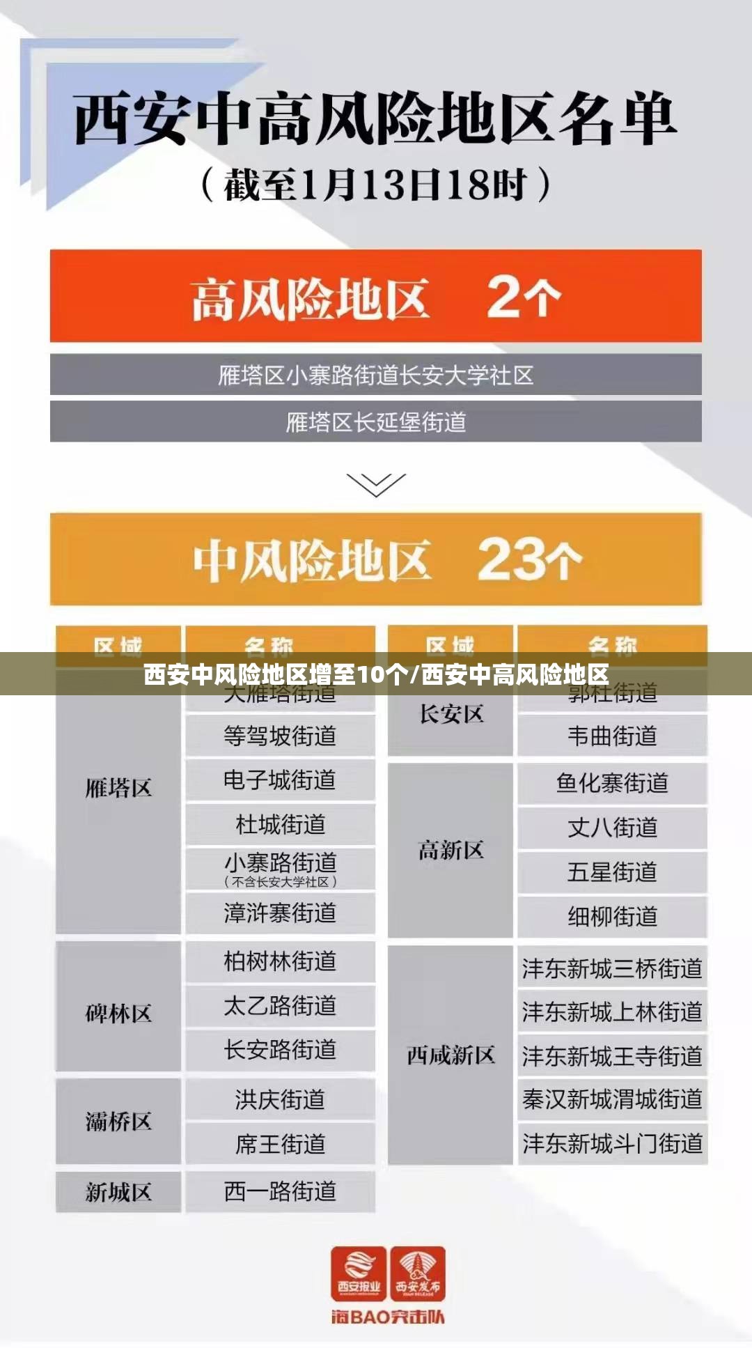 西安中风险地区增至10个/西安中高风险地区