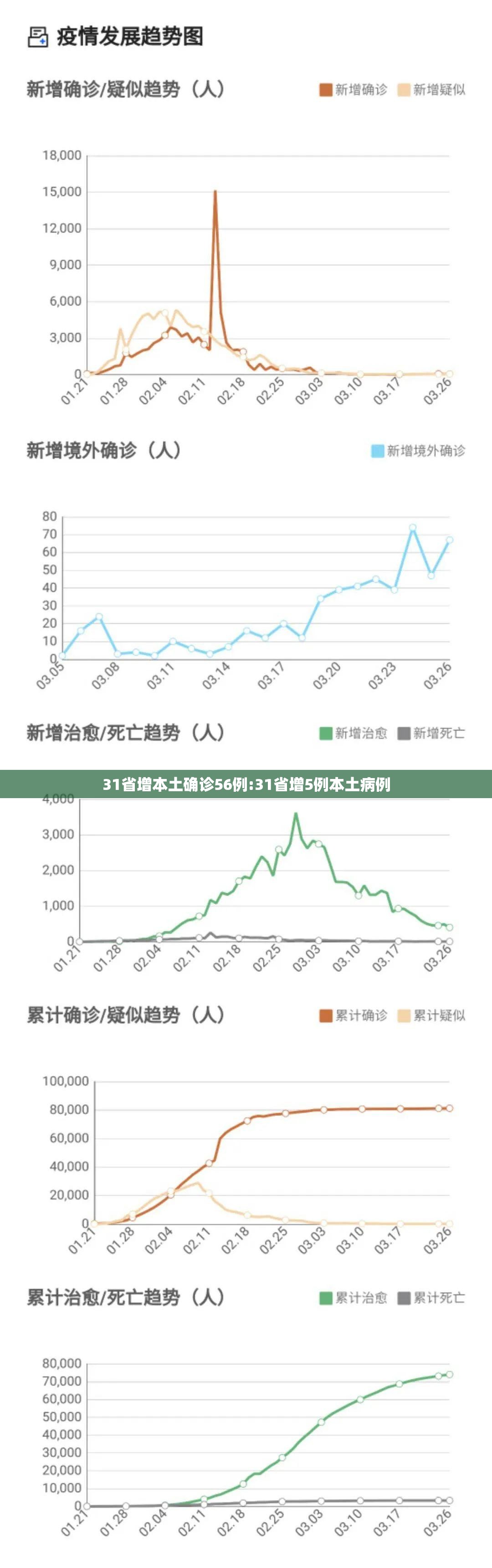 31省增本土确诊56例:31省增5例本土病例 31省增本土确诊56例:31省增5例本土病例