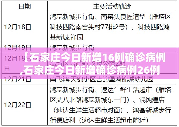【石家庄今日新增16例确诊病例,石家庄今日新增确诊病例26例轨迹】 【石家庄今日新增16例确诊病例,石家庄今日新增确诊病例26例轨迹】