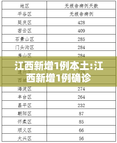 江西新增1例本土:江西新增1例确诊