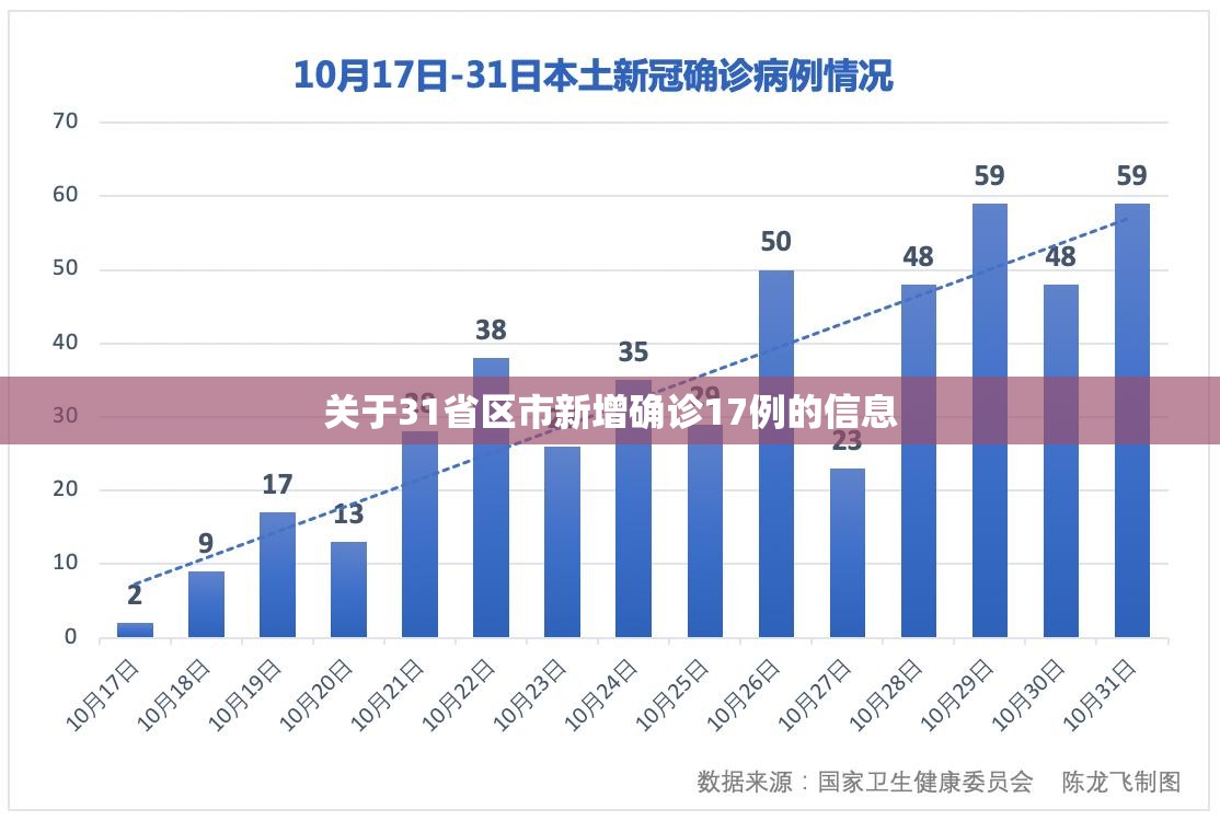 关于31省区市新增确诊17例的信息