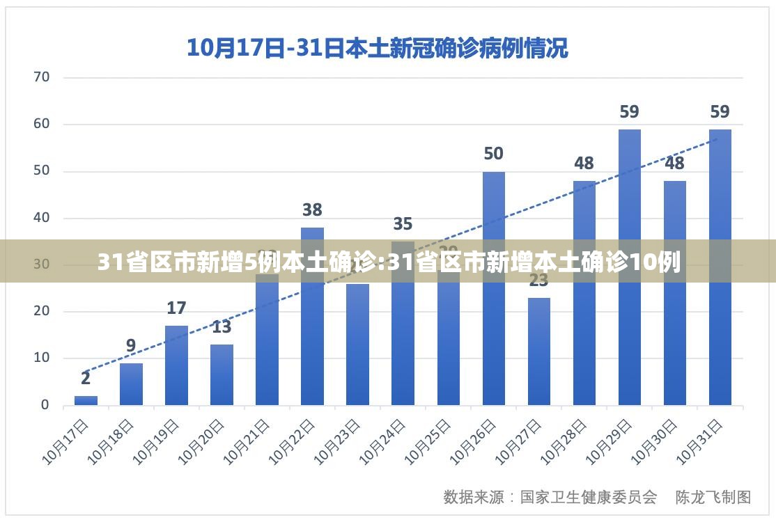31省区市新增5例本土确诊:31省区市新增本土确诊10例