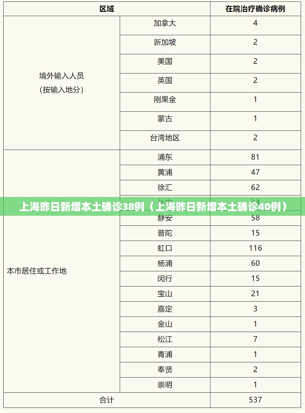 上海昨日新增本土确诊38例(上海昨日新增本土确诊40例) 上海昨日新增本土确诊38例(上海昨日新增本土确诊40例)