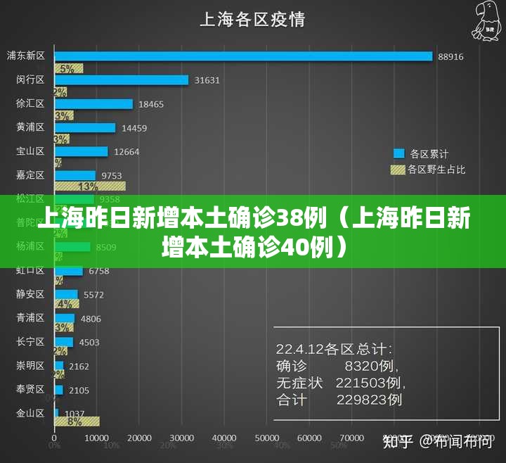 上海昨日新增本土确诊38例(上海昨日新增本土确诊40例) 上海昨日新增本土确诊38例(上海昨日新增本土确诊40例)