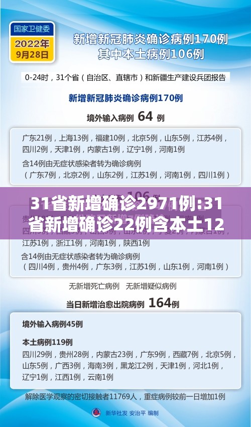 31省新增确诊2971例:31省新增确诊22例含本土12例