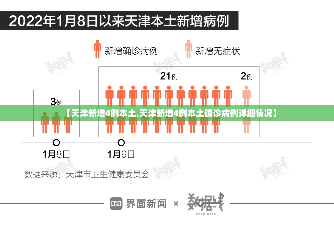 【天津新增4例本土,天津新增4例本土确诊病例详细情况】