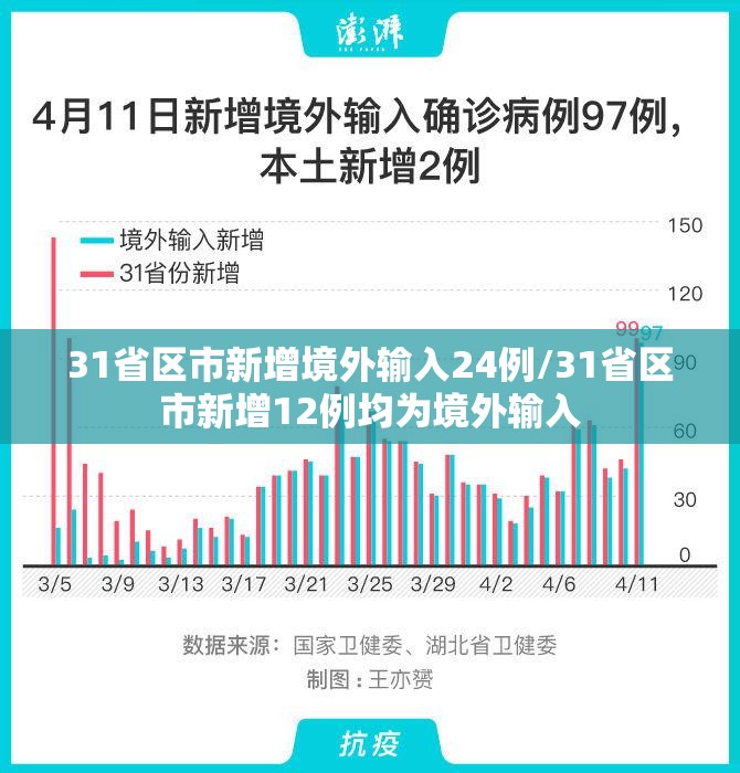 31省区市新增境外输入24例/31省区市新增12例均为境外输入
