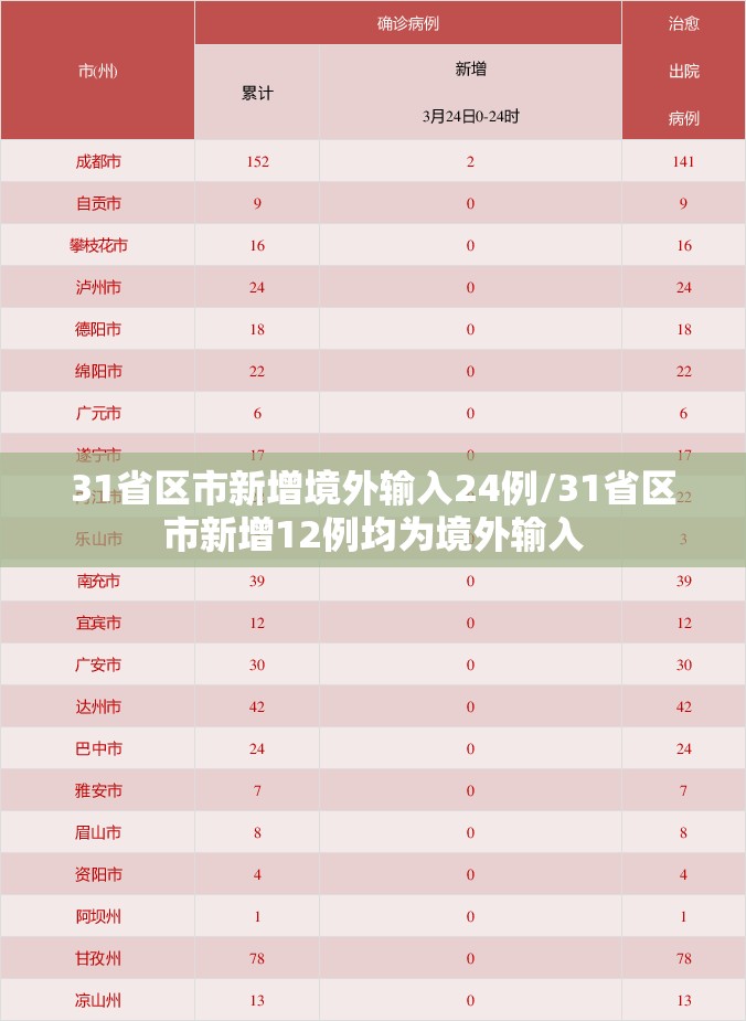31省区市新增境外输入24例/31省区市新增12例均为境外输入