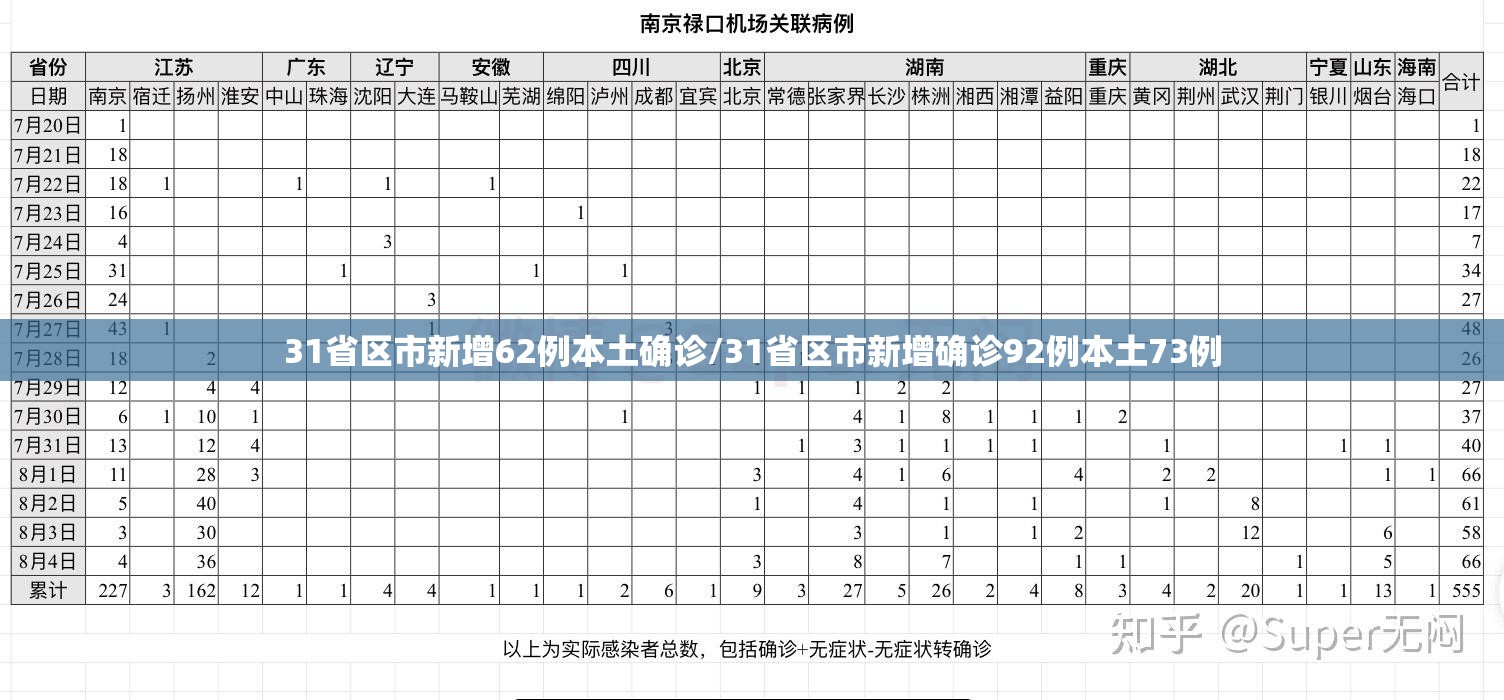 31省区市新增62例本土确诊/31省区市新增确诊92例本土73例