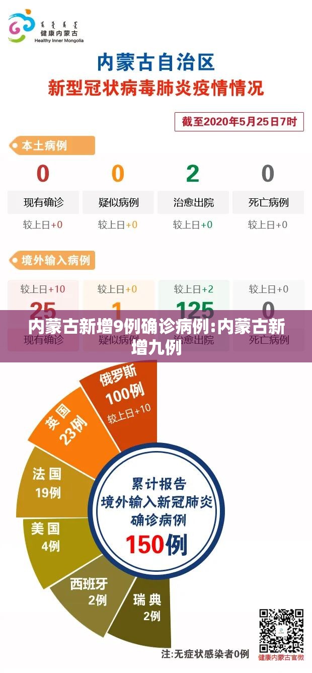 内蒙古新增9例确诊病例:内蒙古新增九例 内蒙古新增9例确诊病例:内蒙古新增九例