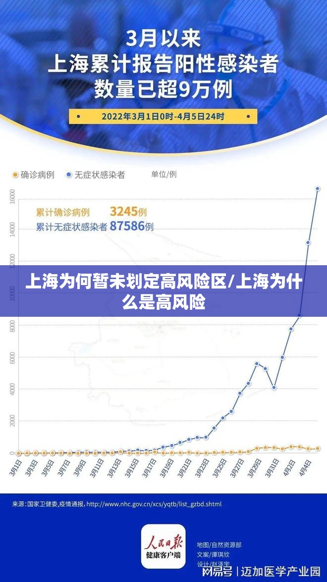 上海为何暂未划定高风险区/上海为什么是高风险