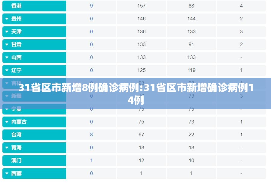 31省区市新增8例确诊病例:31省区市新增确诊病例14例